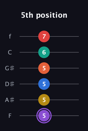 A♯ Minor 11th Sharp 5th guitar tab — 5th position (5 5 5 5 6 7) in Half-Step Down (E♭A♭D♭G♭B♭E♭) · Capo 2