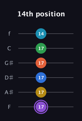 A♯ Minor 13th Sharp 9th guitar tab — 14th position (17 17 17 17 17 14) in Half-Step Down (E♭A♭D♭G♭B♭E♭) · Capo 2