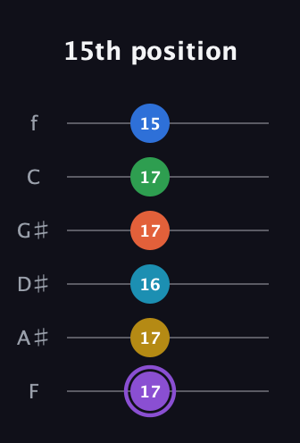 A♯ Minor 13th Sharp 9th guitar tab — 15th position (17 17 16 17 17 15) in Half-Step Down (E♭A♭D♭G♭B♭E♭) · Capo 2