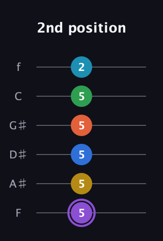 A♯ Minor 13th Sharp 9th guitar tab — 2nd position (5 5 5 5 5 2) in Half-Step Down (E♭A♭D♭G♭B♭E♭) · Capo 2