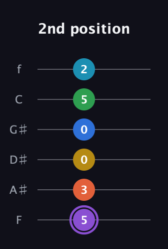 A♯ Minor 13th Sharp 9th guitar tab — 2nd position (5 3 0 0 5 2) in Half-Step Down (E♭A♭D♭G♭B♭E♭) · Capo 2