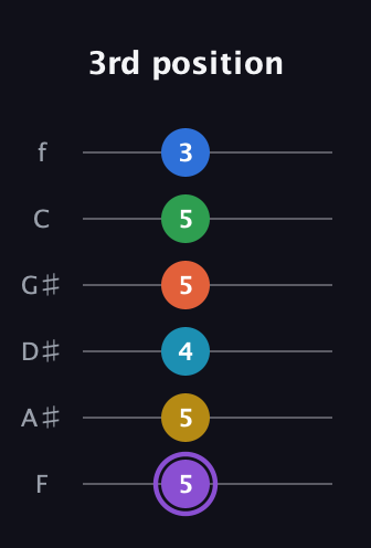 A♯ Minor 13th Sharp 9th guitar tab — 3rd position (5 5 4 5 5 3) in Half-Step Down (E♭A♭D♭G♭B♭E♭) · Capo 2