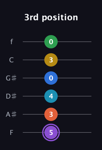 A♯ Minor 13th Sharp 9th guitar tab — 3rd position (5 3 4 0 3 0) in Half-Step Down (E♭A♭D♭G♭B♭E♭) · Capo 2