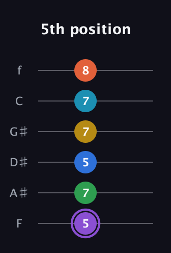 A♯ Minor 13th Sharp 9th guitar tab — 5th position (5 7 5 7 7 8) in Half-Step Down (E♭A♭D♭G♭B♭E♭) · Capo 2