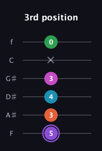 A♯ Minor 6th Flat 9th guitar tab — 3rd position (5 3 4 3 x 0) in Half-Step Down (E♭A♭D♭G♭B♭E♭) · Capo 2