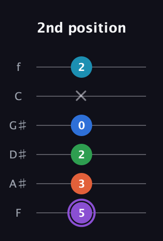 A♯ Minor 6th Sharp 13th guitar tab — 2nd position (5 3 2 0 x 2) in Half-Step Down (E♭A♭D♭G♭B♭E♭) · Capo 2