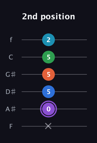 A♯ Minor 6th Sharp 13th guitar tab — 2nd position (x 0 5 5 5 2) in Half-Step Down (E♭A♭D♭G♭B♭E♭) · Capo 2