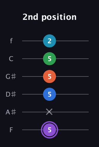 A♯ Minor 6th Sharp 13th guitar tab — 2nd position (5 x 5 5 5 2) in Half-Step Down (E♭A♭D♭G♭B♭E♭) · Capo 2
