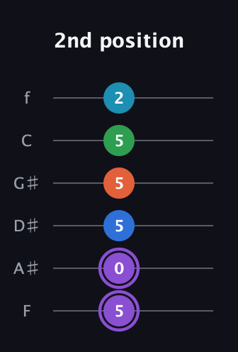 A♯ Minor 6th Sharp 13th guitar tab — 2nd position (5 0 5 5 5 2) in Half-Step Down (E♭A♭D♭G♭B♭E♭) · Capo 2