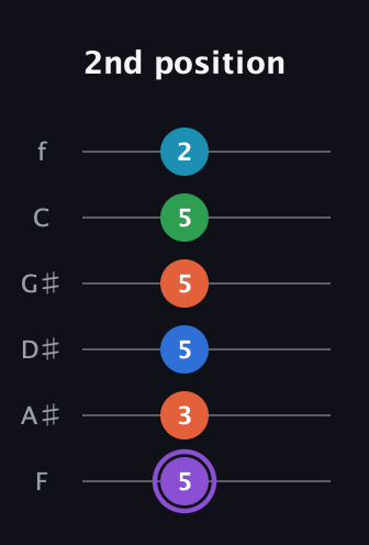 A♯ Minor 6th Sharp 13th guitar tab — 2nd position (5 3 5 5 5 2) in Half-Step Down (E♭A♭D♭G♭B♭E♭) · Capo 2