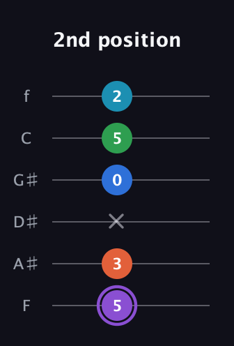 A♯ Minor 6th Sharp 13th guitar tab — 2nd position (5 3 x 0 5 2) in Half-Step Down (E♭A♭D♭G♭B♭E♭) · Capo 2