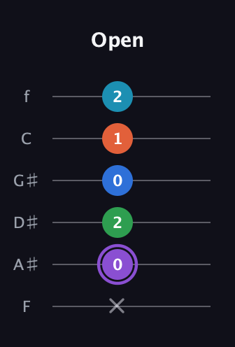 A♯ Minor 6th Sharp 13th guitar tab — Open (x 0 2 0 1 2) in Half-Step Down (E♭A♭D♭G♭B♭E♭) · Capo 2