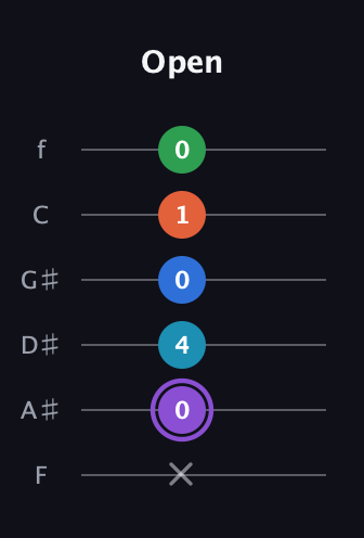 A♯ Minor 6th Sharp 13th guitar tab — Open (x 0 4 0 1 0) in Half-Step Down (E♭A♭D♭G♭B♭E♭) · Capo 2