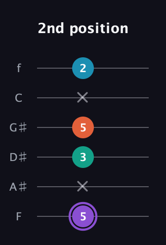 A♯ Minor 6th Sharp 5th guitar tab — 2nd position (5 x 3 5 x 2) in Half-Step Down (E♭A♭D♭G♭B♭E♭) · Capo 2