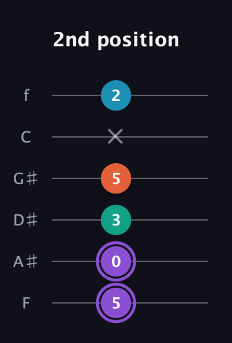 A♯ Minor 6th Sharp 5th guitar tab — 2nd position (5 0 3 5 x 2) in Half-Step Down (E♭A♭D♭G♭B♭E♭) · Capo 2