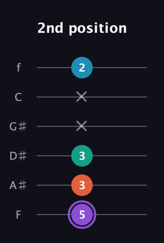 A♯ Minor 6th Sharp 5th guitar tab — 2nd position (5 3 3 x x 2) in Half-Step Down (E♭A♭D♭G♭B♭E♭) · Capo 2
