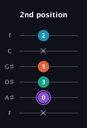 A♯ Minor 6th Sharp 5th guitar tab — 2nd position (x 0 3 5 x 2) in Half-Step Down (E♭A♭D♭G♭B♭E♭) · Capo 2