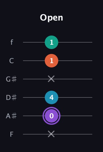 A♯ Minor 6th Sharp 5th guitar tab — Open (x 0 4 x 1 1) in Half-Step Down (E♭A♭D♭G♭B♭E♭) · Capo 2