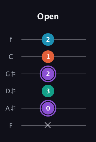A♯ Minor 6th Sharp 5th guitar tab — Open (x 0 3 2 1 2) in Half-Step Down (E♭A♭D♭G♭B♭E♭) · Capo 2