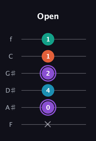 A♯ Minor 6th Sharp 5th guitar tab — Open (x 0 4 2 1 1) in Half-Step Down (E♭A♭D♭G♭B♭E♭) · Capo 2