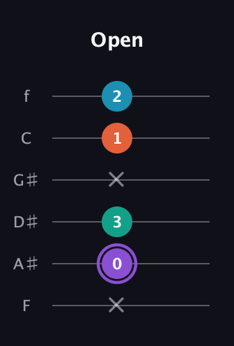 A♯ Minor 6th Sharp 5th guitar tab — Open (x 0 3 x 1 2) in Half-Step Down (E♭A♭D♭G♭B♭E♭) · Capo 2