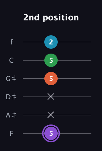 A♯ Minor 6th Sharp 9th guitar tab — 2nd position (5 x x 5 5 2) in Half-Step Down (E♭A♭D♭G♭B♭E♭) · Capo 2