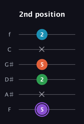 A♯ Minor 6th Sharp 9th guitar tab — 2nd position (5 x 2 5 x 2) in Half-Step Down (E♭A♭D♭G♭B♭E♭) · Capo 2
