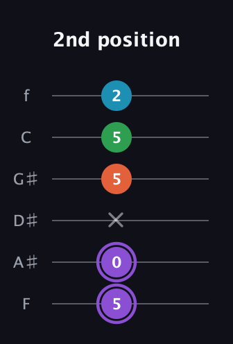 A♯ Minor 6th Sharp 9th guitar tab — 2nd position (5 0 x 5 5 2) in Half-Step Down (E♭A♭D♭G♭B♭E♭) · Capo 2