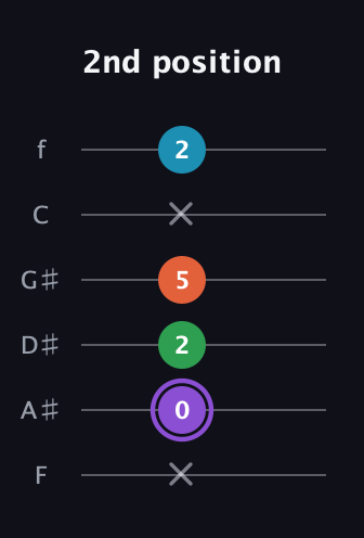 A♯ Minor 6th Sharp 9th guitar tab — 2nd position (x 0 2 5 x 2) in Half-Step Down (E♭A♭D♭G♭B♭E♭) · Capo 2