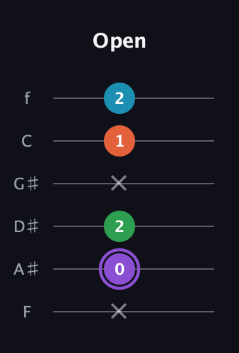 A♯ Minor 6th Sharp 9th guitar tab — Open (x 0 2 x 1 2) in Half-Step Down (E♭A♭D♭G♭B♭E♭) · Capo 2