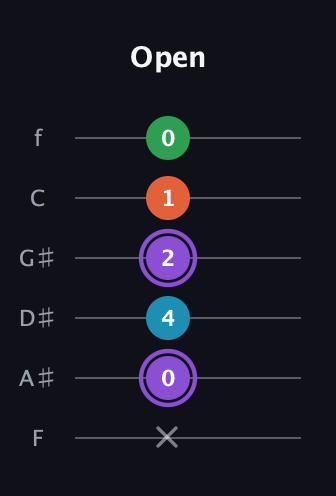 A♯ Minor 6th Sharp 9th guitar tab — Open (x 0 4 2 1 0) in Half-Step Down (E♭A♭D♭G♭B♭E♭) · Capo 2