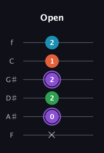 A♯ Minor 6th Sharp 9th guitar tab — Open (x 0 2 2 1 2) in Half-Step Down (E♭A♭D♭G♭B♭E♭) · Capo 2