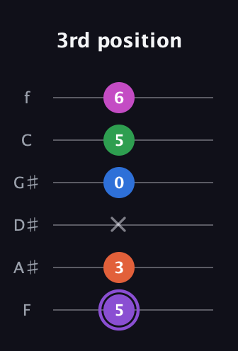 A♯ Minor 7th Flat 9th guitar tab — 3rd position (5 3 x 0 5 6) in Half-Step Down (E♭A♭D♭G♭B♭E♭) · Capo 2