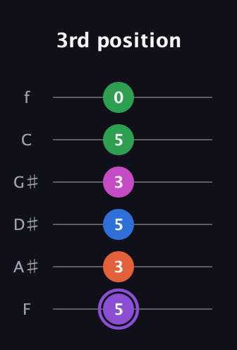 A♯ Minor 7th Flat 9th guitar tab — 3rd position (5 3 5 3 5 0) in Half-Step Down (E♭A♭D♭G♭B♭E♭) · Capo 2