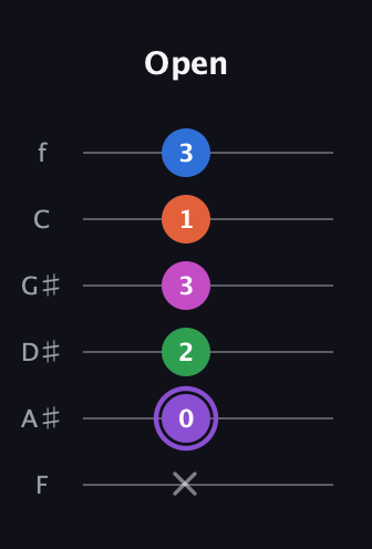 A♯ Minor 7th Flat 9th guitar tab — Open (x 0 2 3 1 3) in Half-Step Down (E♭A♭D♭G♭B♭E♭) · Capo 2