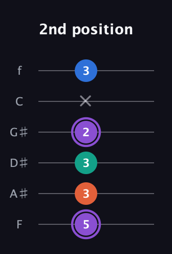 A♯ Minor 7th Sharp 5th guitar tab — 2nd position (5 3 3 2 x 3) in Half-Step Down (E♭A♭D♭G♭B♭E♭) · Capo 2