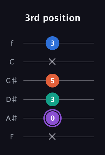 A♯ Minor 7th Sharp 5th guitar tab — 3rd position (x 0 3 5 x 3) in Half-Step Down (E♭A♭D♭G♭B♭E♭) · Capo 2