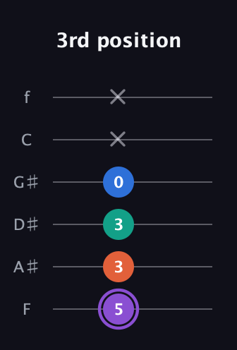 A♯ Minor 7th Sharp 5th guitar tab — 3rd position (5 3 3 0 x x) in Half-Step Down (E♭A♭D♭G♭B♭E♭) · Capo 2