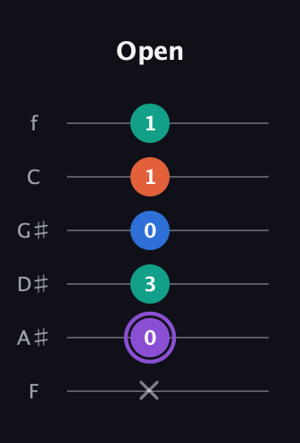 A♯ Minor 7th Sharp 5th guitar tab — Open (x 0 3 0 1 1) in Half-Step Down (E♭A♭D♭G♭B♭E♭) · Capo 2