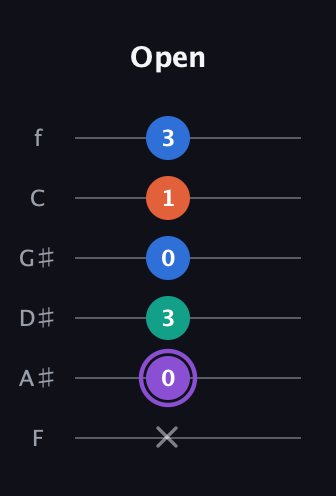A♯ Minor 7th Sharp 5th guitar tab — Open (x 0 3 0 1 3) in Half-Step Down (E♭A♭D♭G♭B♭E♭) · Capo 2