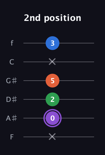 A♯ Minor 7th Sharp 9th guitar tab — 2nd position (x 0 2 5 x 3) in Half-Step Down (E♭A♭D♭G♭B♭E♭) · Capo 2