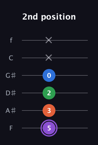 A♯ Minor 7th Sharp 9th guitar tab — 2nd position (5 3 2 0 x x) in Half-Step Down (E♭A♭D♭G♭B♭E♭) · Capo 2