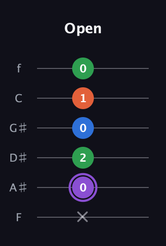 A♯ Minor 7th Sharp 9th guitar tab — Open (x 0 2 0 1 0) in Half-Step Down (E♭A♭D♭G♭B♭E♭) · Capo 2