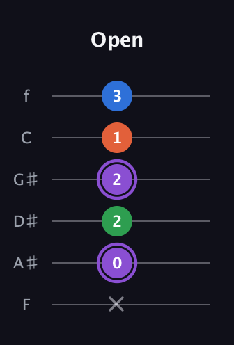 A♯ Minor 7th Sharp 9th guitar tab — Open (x 0 2 2 1 3) in Half-Step Down (E♭A♭D♭G♭B♭E♭) · Capo 2