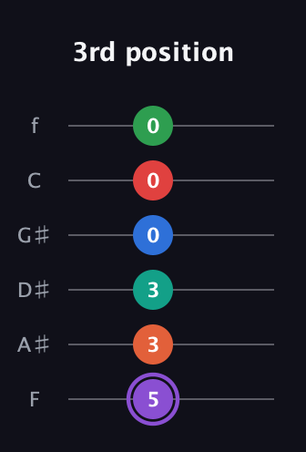 A♯ Minor 9th Flat 13th guitar tab — 3rd position (5 3 3 0 0 0) in Half-Step Down (E♭A♭D♭G♭B♭E♭) · Capo 2