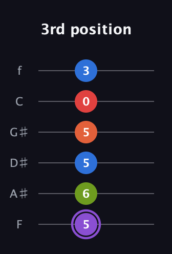 A♯ Minor 9th Flat 5th guitar tab — 3rd position (5 6 5 5 0 3) in Half-Step Down (E♭A♭D♭G♭B♭E♭) · Capo 2