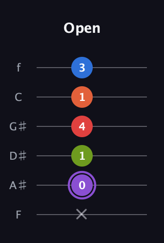 A♯ Minor 9th Flat 5th guitar tab — Open (x 0 1 4 1 3) in Half-Step Down (E♭A♭D♭G♭B♭E♭) · Capo 2