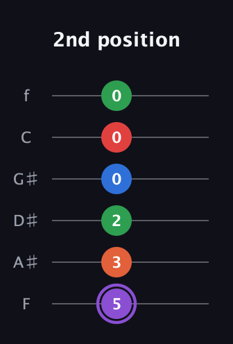 A♯ Minor 9th Sharp 13th guitar tab — 2nd position (5 3 2 0 0 0) in Half-Step Down (E♭A♭D♭G♭B♭E♭) · Capo 2