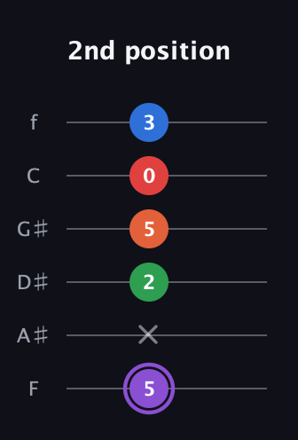 A♯ Minor 9th Sharp 13th guitar tab — 2nd position (5 x 2 5 0 3) in Half-Step Down (E♭A♭D♭G♭B♭E♭) · Capo 2