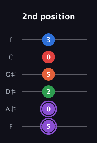 A♯ Minor 9th Sharp 13th guitar tab — 2nd position (5 0 2 5 0 3) in Half-Step Down (E♭A♭D♭G♭B♭E♭) · Capo 2